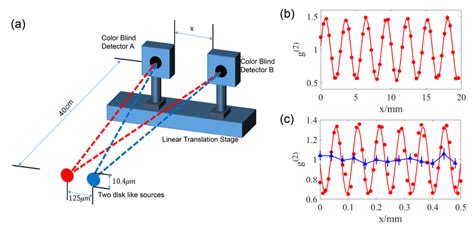 Chromatic Intensity Interferometry In Free Space A Diagram Of The