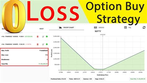 No Loss Option Buying Strategy For Intraday Youtube