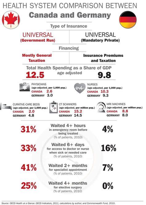 Health-Care System Comparison: Canada vs Germany - EclectEcon