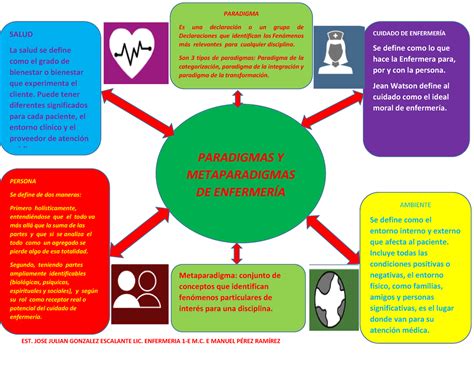 Descubre Los Metaparadigmas De Enfermer A Gu A Completa