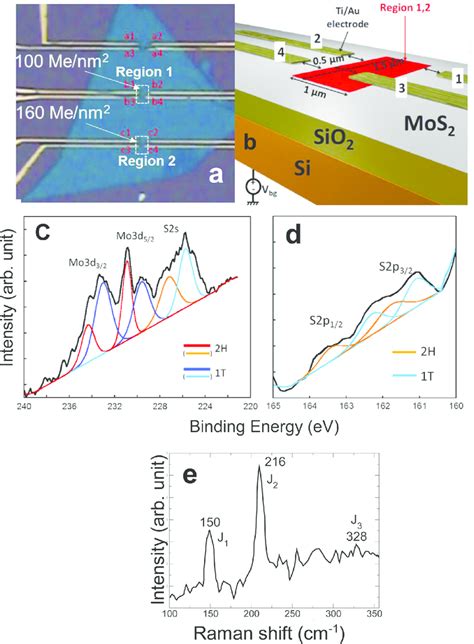 Structural Information On Few Layer MoS 2 And Characterization A