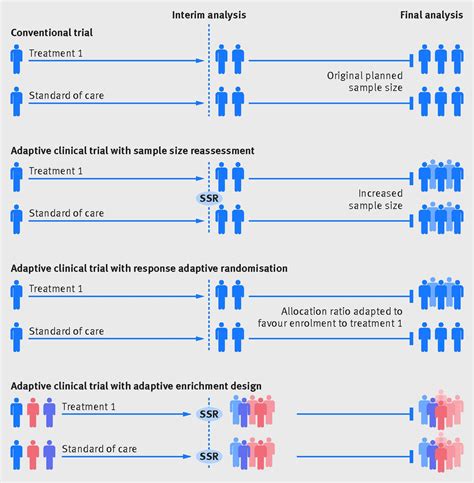 Key Design Considerations For Adaptive Clinical Trials A Primer For