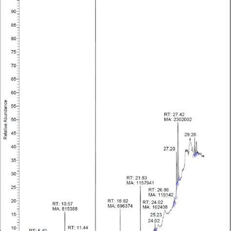 Gc Ms Chromatogram Showing Retention Time And Peaks Of Different Download Scientific Diagram