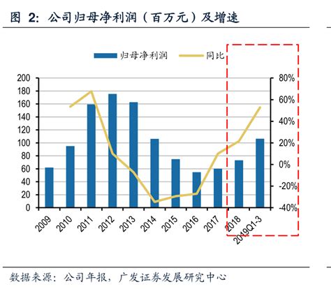 我想了解一下公司归母净利润（百万元）及增速行行查行业研究数据库