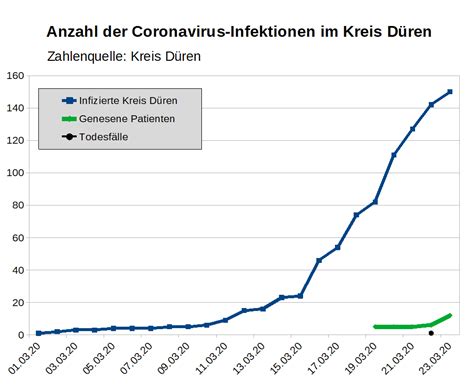 Die Kurve Flacht Ab „nur 150 Corona Infizierte Dn News
