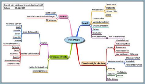 Mind Mapping Medcast Medizin Podcasts Lernerfolg