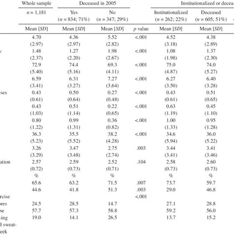 Proportions And Means Standard Deviations Of The Baseline Download Table