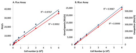 Luc Pair™ Duo Luciferase Assay Kit 2 0（優れた安定性） デュアル（ホタル Firefly ウミシイタケ Renilla）ルシフェラーゼアッセイ