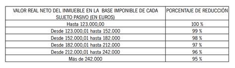 Reducciones En El Impuesto De Sucesiones En Sevilla