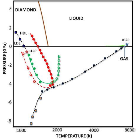 The Phase Diagram Of Supercooled Silicon In Pressure Temperature P T