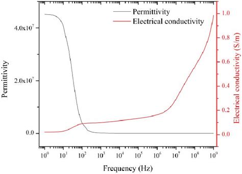 Frequency Dependence Of Relative Permittivity And Electrical Download Scientific Diagram