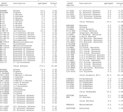 Table 1 From Environmental Chamber Studies Of Atmospheric Reactivities