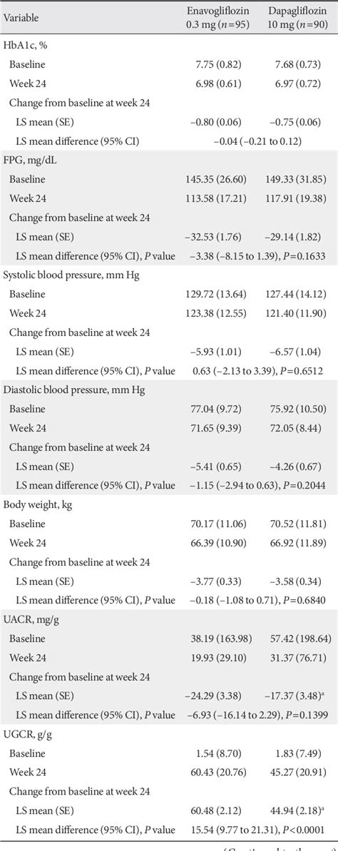 Table 2 From Efficacy And Safety Of Enavogliflozin Versus Dapagliflozin