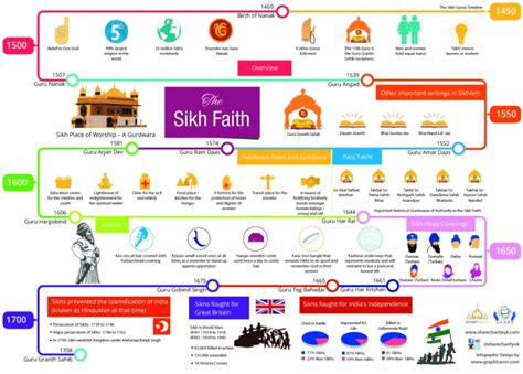 My Parenting Share Charity Sikh History And Religious Education