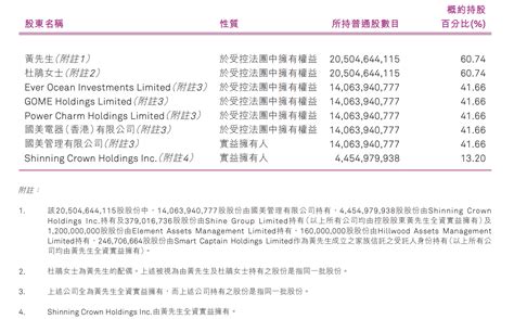 黄光裕夫妇再减持国美零售套现超5亿港元，年内已减持超50亿股手机新浪网