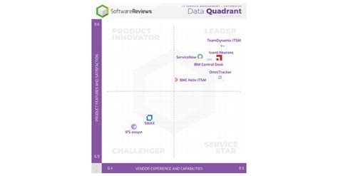 TeamDynamix Receives Top Ranking In SoftwareReviews 2022 ITSM Data