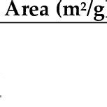 Specific Surface Area And Total Pore Volume Of The De And Dbm