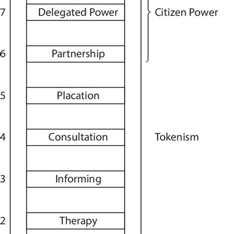 1 Arnstein's (1969) Ladder of Participation | Download Scientific Diagram