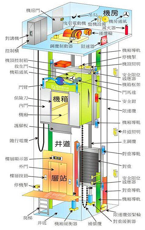 私家别墅电梯由哪些部件组成的？ 常见问题