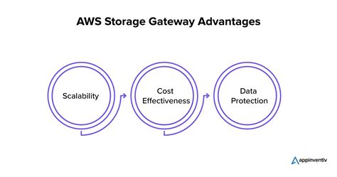 Aws Storage Gateway Connect On Premises To Cloud Storage