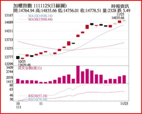 操盤心法－旺季可期 選後台股有機會續揚 其他 旺得富理財網