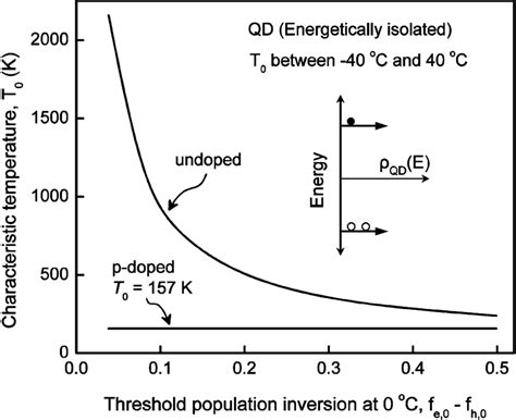 Characteristic Temperature Versus Threshold Population Inversion Of