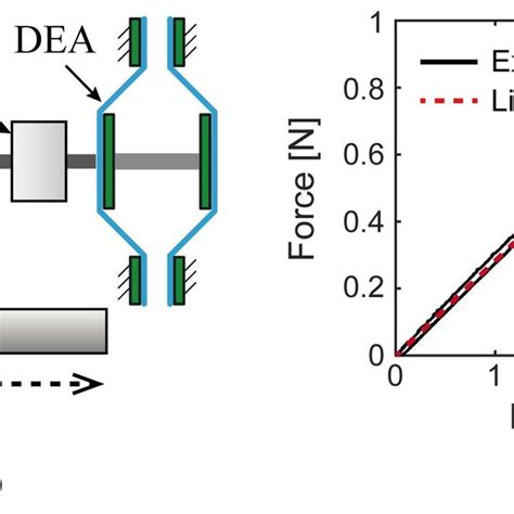 A Experimental Setup For Passive Stiffness Characterization B