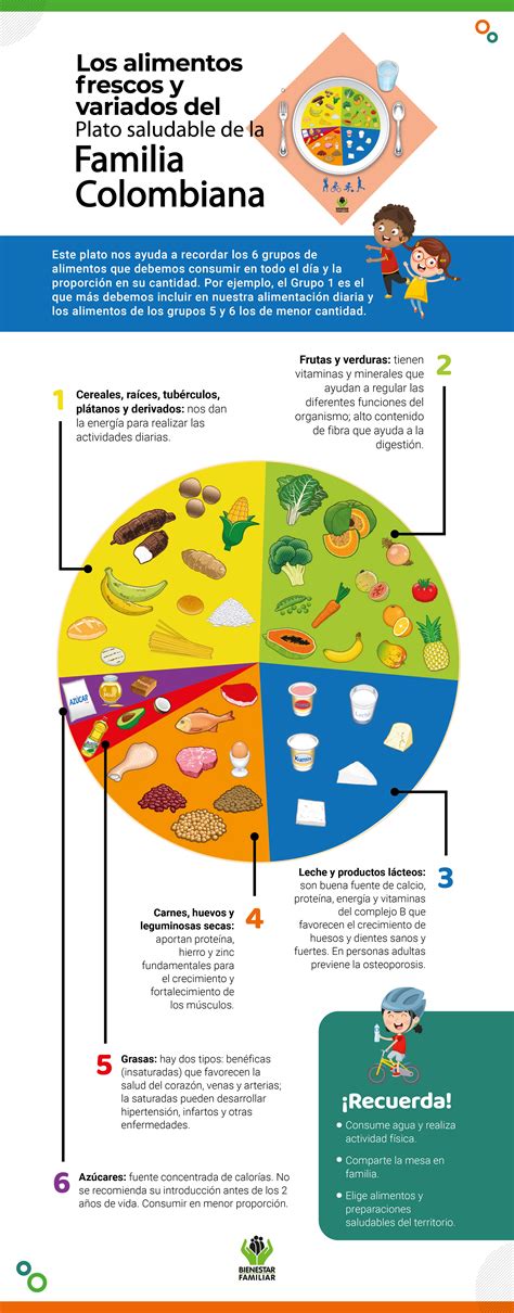 Aprendamos Sobre El Plato Saludable De La Familia Colombiana Portal