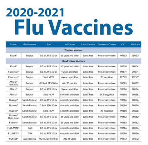 Influenza Vaccine 2020-2021 - Tell Us What You're Using - Claimpower