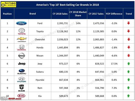 The Worldwide Automotive Industry Sales Trends Top Sellers And Challenges Page 6 Team Bhp