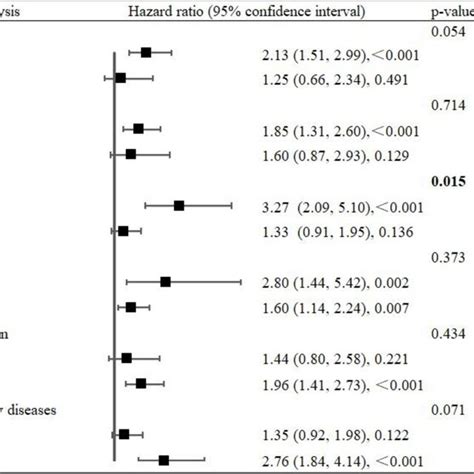 Stratified Logistic Regression Analysis To Identify Variables That