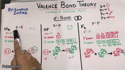 Valence Bond Theory Explained Sigma And Pi Bonds II Chemistry Class 11