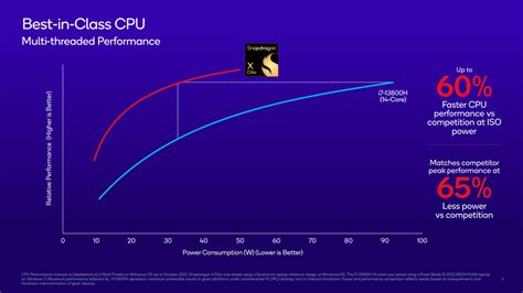 Qualcomm Announces Snapdragon X Elite Most Powerful And Efficient