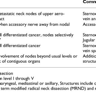 Neck Dissection Types