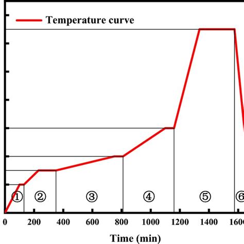 Sintering temperature profile of adhesive ① Room temperature 200 C