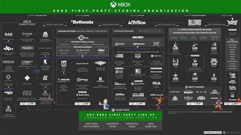 Heres A Look At Every Xbox Studio Following The Actiblizz Acquisition