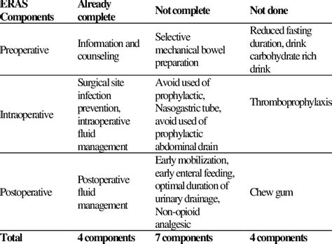 Evaluation Implementation Of Eras Protocol For Colorectal Surgery At