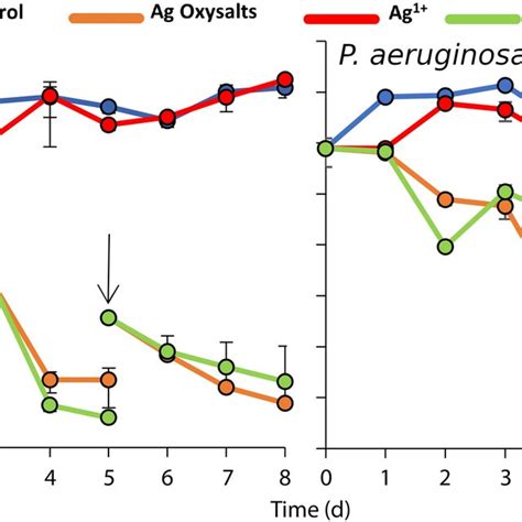 Quantification Of Viable Bacteria In S Aureus And P Aeruginosa Download Scientific Diagram