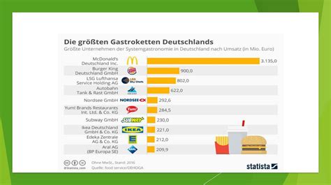 Fast Food Vor Und Nachteile Online Presentation