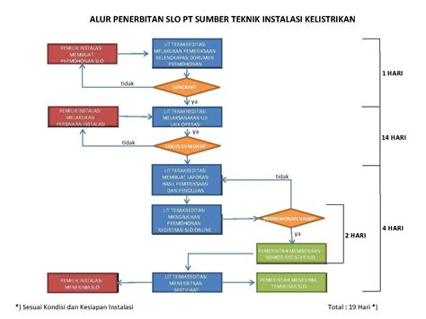 Prosedur Penerbitan Slo