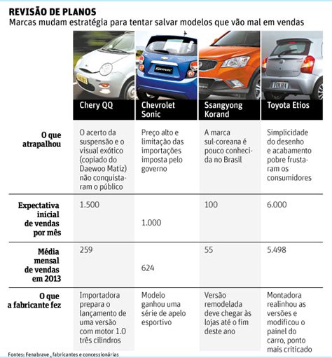 Folha de S Paulo Classificados Veículos Carros considerados