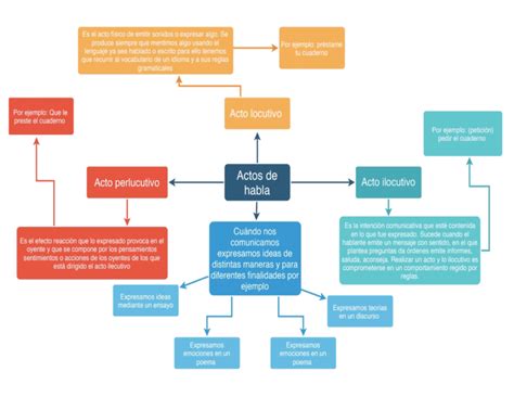 Mapa Conceptual Sobre La Lengua Lenguaje Y Comunicacion Seccion