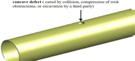 Schematic Diagram Of Aconcave Defect Download Scientific Diagram