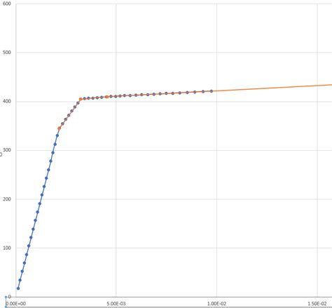 Mismatch Between The Input Material Stress Strain Curve And Generated Curve In Ansys