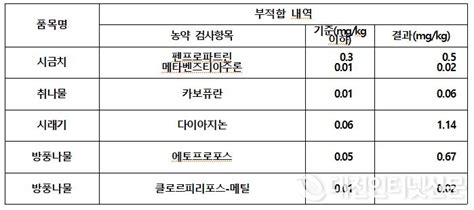 잔류농약 기준 초과 한 부적합 농산물 압류‧폐기 조치시금치 취나물 등 5건