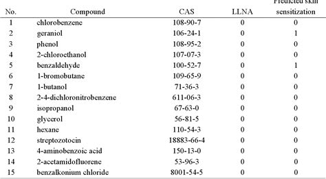 Table 1 From QSAR Study Of Skin Sensitization Using Local Lymph Node