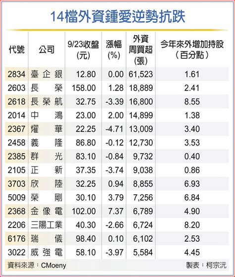 無懼升息 14檔外資逆勢買 上市櫃 旺得富理財網