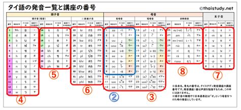 タイ語発音講座3：二重母音と短母音の発音を練習しよう 独学タイ語タイスタディ