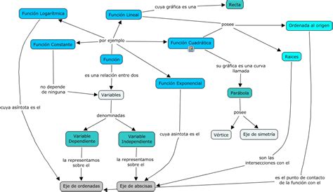 El Mundo De La Matem Tica Mapa Conceptual De Funciones