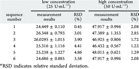 Measurement Results And Relative Standard Deviation Rsd Values Of Low Download Scientific